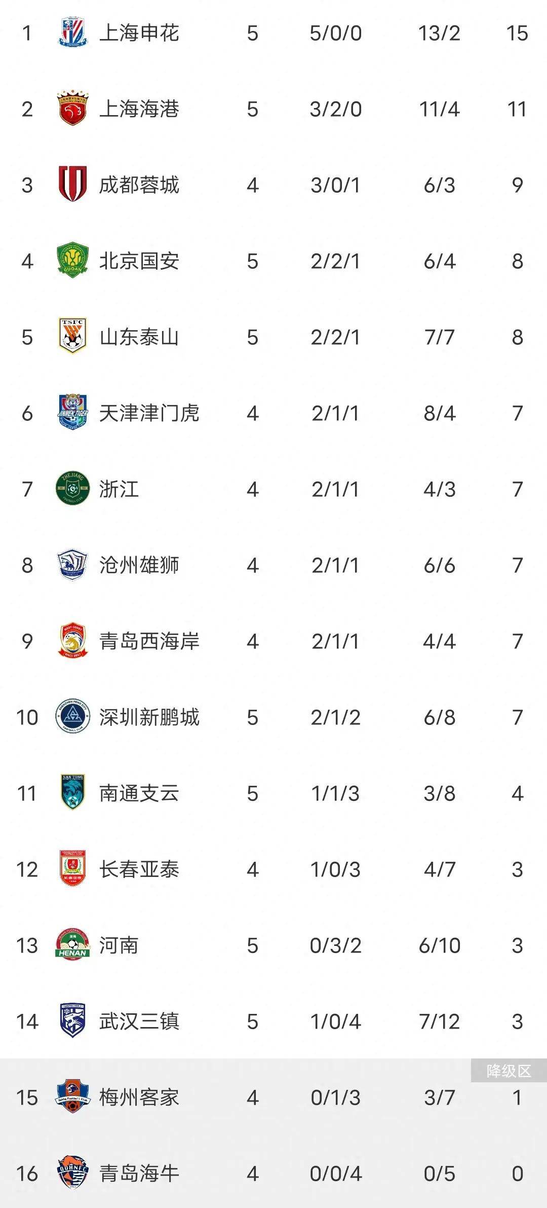 世俱杯分组-关于国安客场逆袭，中超积分榜位置攀升的信息