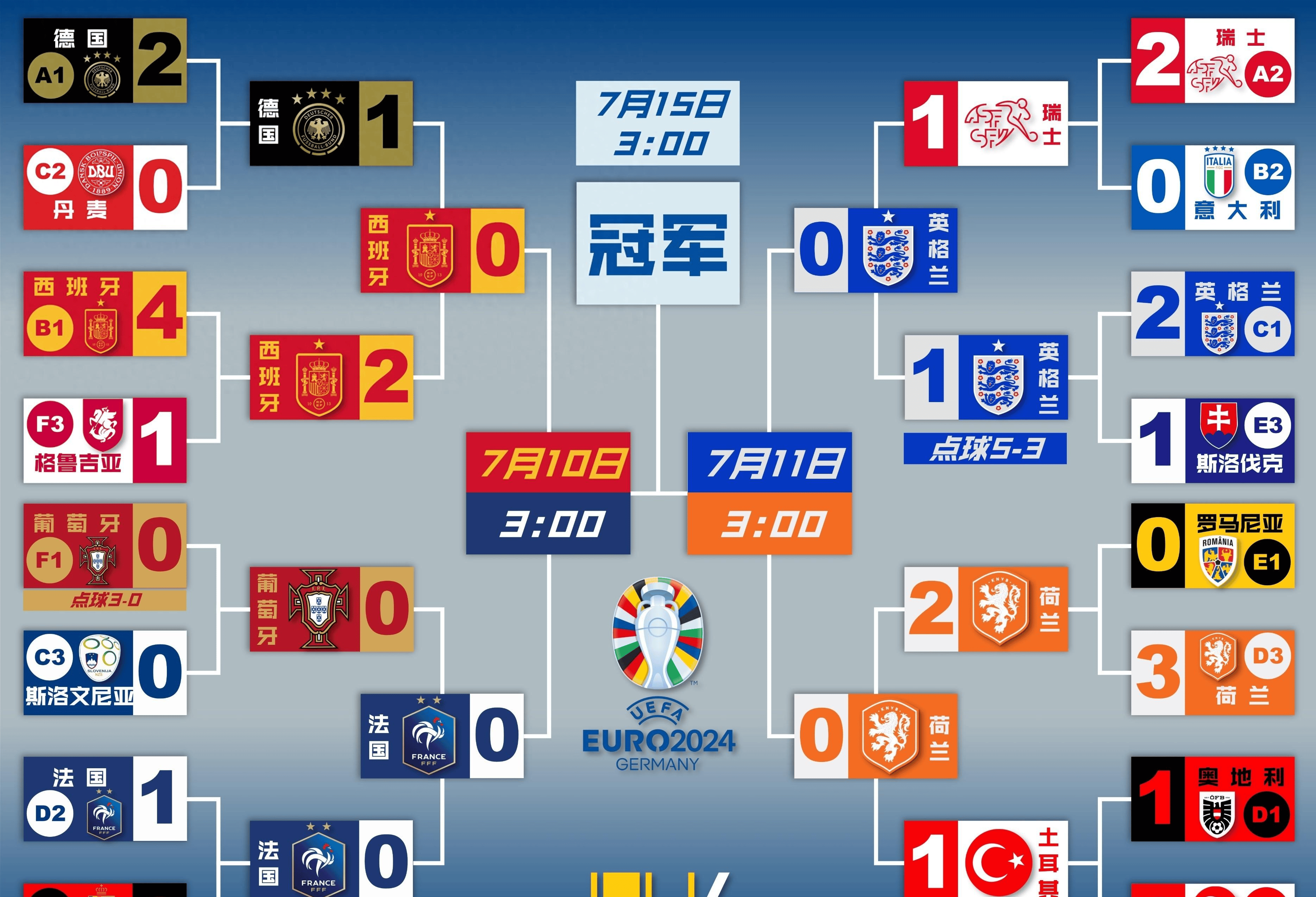 瑞典国家队力克波兰，晋级欧洲杯四强